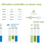 STO_aktualna_statistika_maj-01_1200