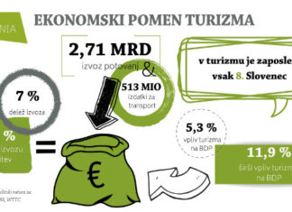 Lani 11,64 odstotna rast vrednosti izvoza potovanj
