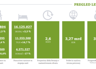 Publikacija Turizem v številkah 2023